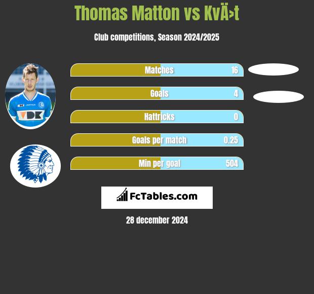 Thomas Matton vs KvÄ›t h2h player stats