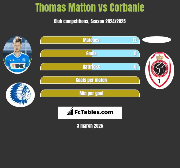 Thomas Matton vs Corbanie h2h player stats