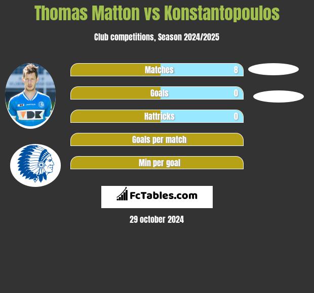 Thomas Matton vs Konstantopoulos h2h player stats