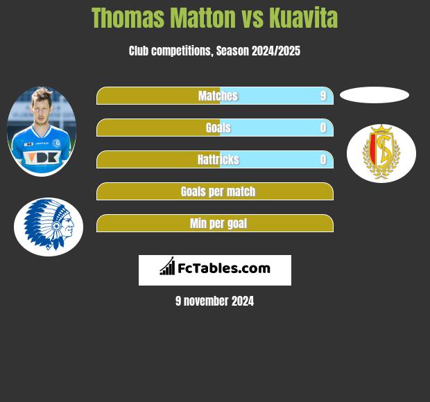 Thomas Matton vs Kuavita h2h player stats