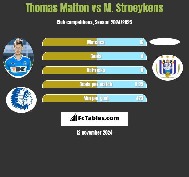 Thomas Matton vs M. Stroeykens h2h player stats