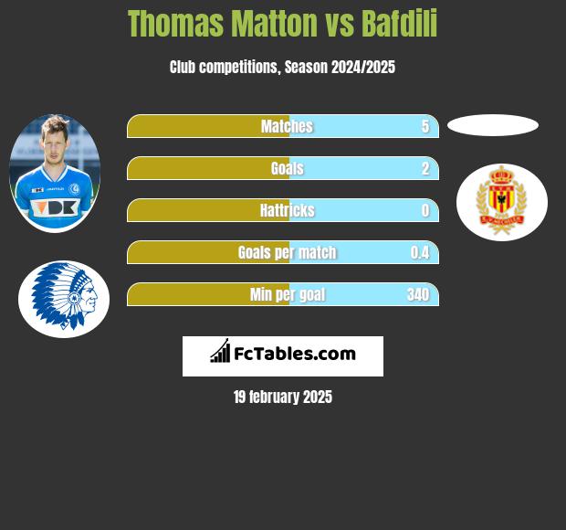 Thomas Matton vs Bafdili h2h player stats