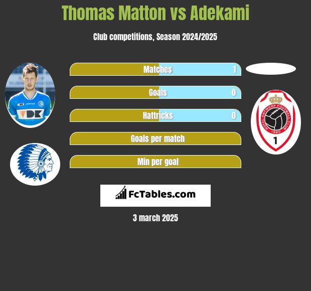 Thomas Matton vs Adekami h2h player stats