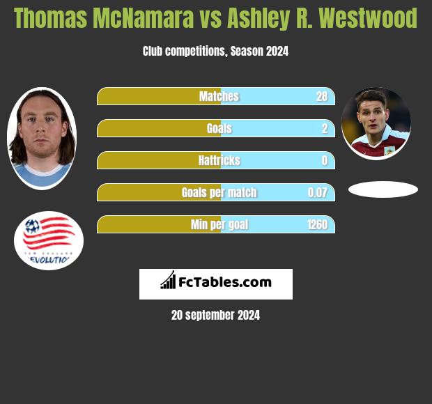 Thomas McNamara vs Ashley R. Westwood h2h player stats