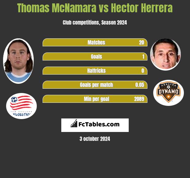 Thomas McNamara vs Hector Herrera h2h player stats