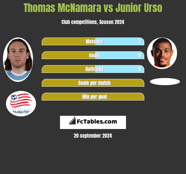 Thomas McNamara vs Junior Urso h2h player stats