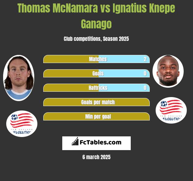 Thomas McNamara vs Ignatius Knepe Ganago h2h player stats