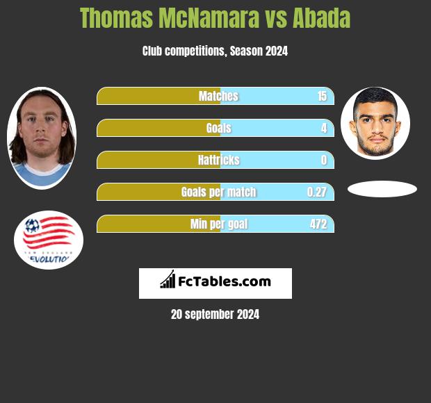 Thomas McNamara vs Abada h2h player stats