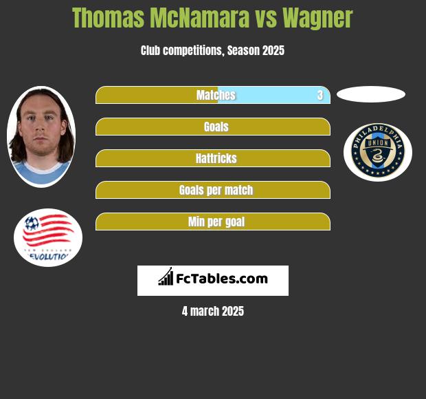 Thomas McNamara vs Wagner h2h player stats