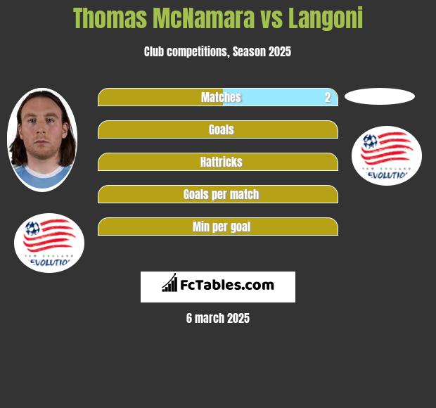 Thomas McNamara vs Langoni h2h player stats