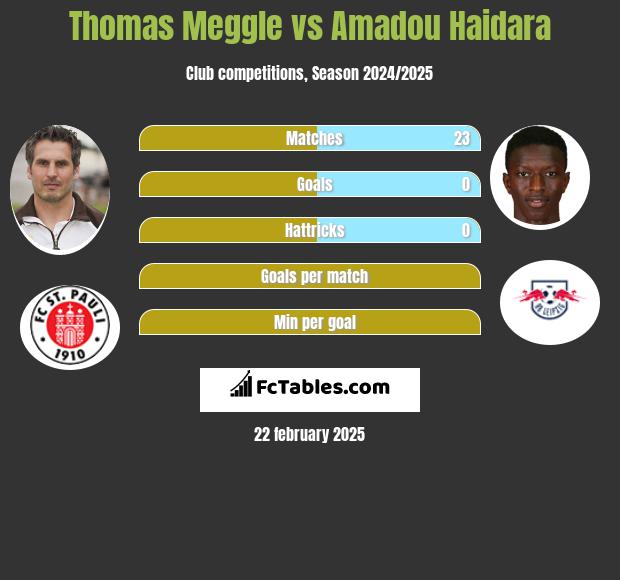 Thomas Meggle vs Amadou Haidara h2h player stats