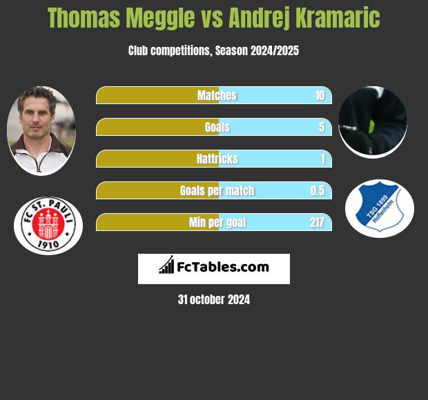 Thomas Meggle vs Andrej Kramaric h2h player stats