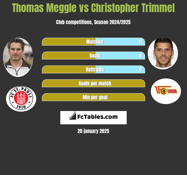 Thomas Meggle vs Christopher Trimmel h2h player stats