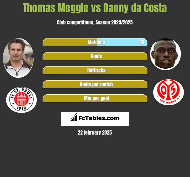 Thomas Meggle vs Danny da Costa h2h player stats