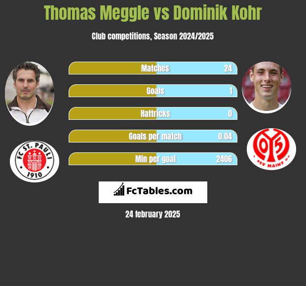 Thomas Meggle vs Dominik Kohr h2h player stats