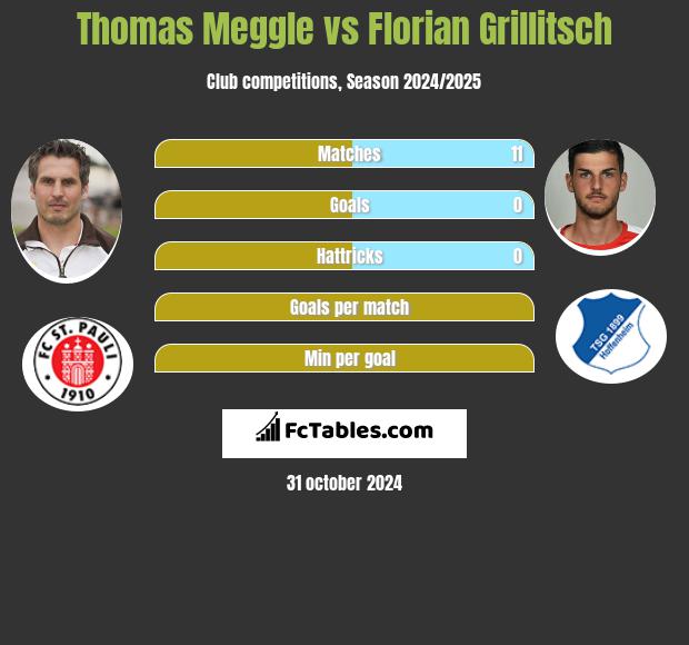 Thomas Meggle vs Florian Grillitsch h2h player stats