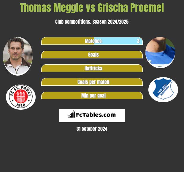 Thomas Meggle vs Grischa Proemel h2h player stats