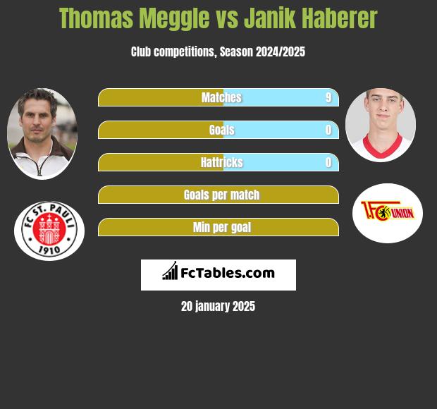 Thomas Meggle vs Janik Haberer h2h player stats