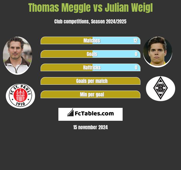 Thomas Meggle vs Julian Weigl h2h player stats