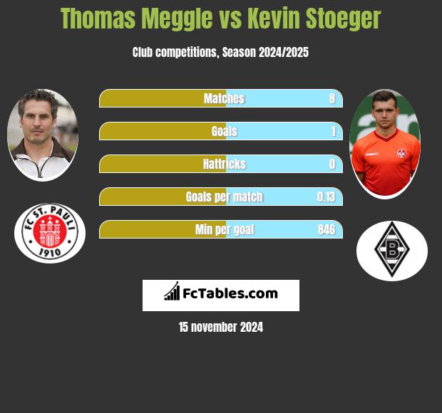 Thomas Meggle vs Kevin Stoeger h2h player stats