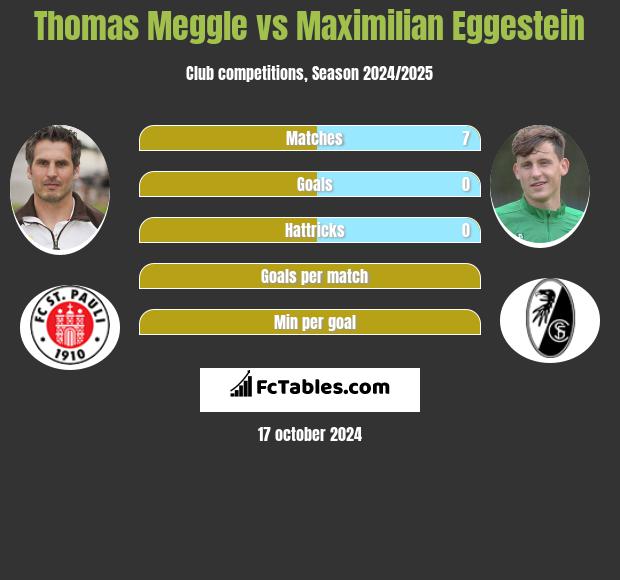 Thomas Meggle vs Maximilian Eggestein h2h player stats