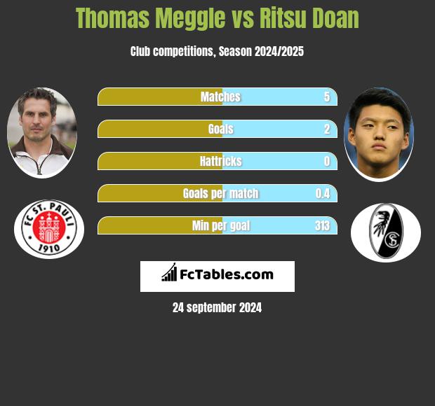 Thomas Meggle vs Ritsu Doan h2h player stats