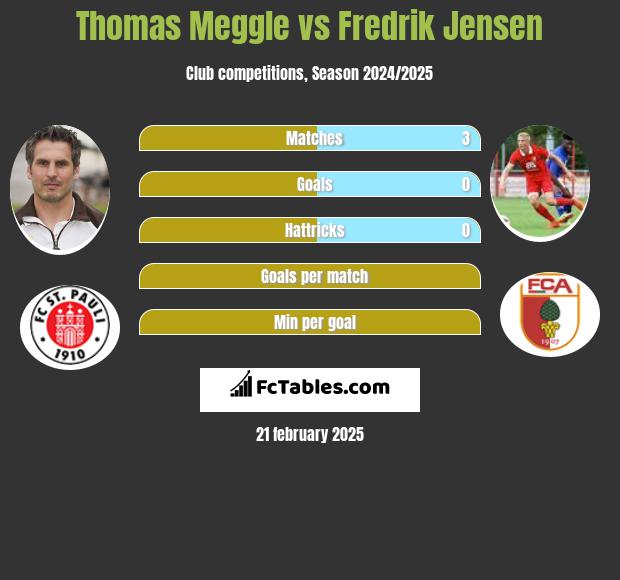 Thomas Meggle vs Fredrik Jensen h2h player stats