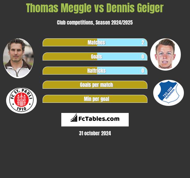 Thomas Meggle vs Dennis Geiger h2h player stats