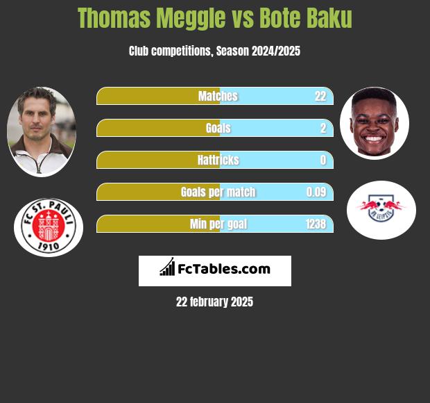 Thomas Meggle vs Bote Baku h2h player stats