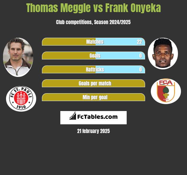 Thomas Meggle vs Frank Onyeka h2h player stats