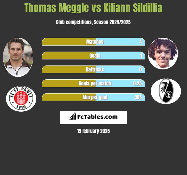 Thomas Meggle vs Kiliann Sildillia h2h player stats