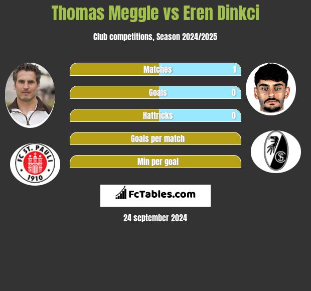 Thomas Meggle vs Eren Dinkci h2h player stats