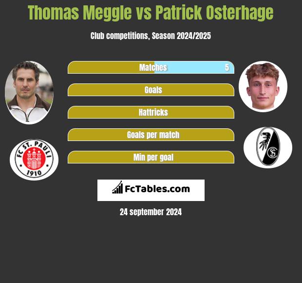 Thomas Meggle vs Patrick Osterhage h2h player stats