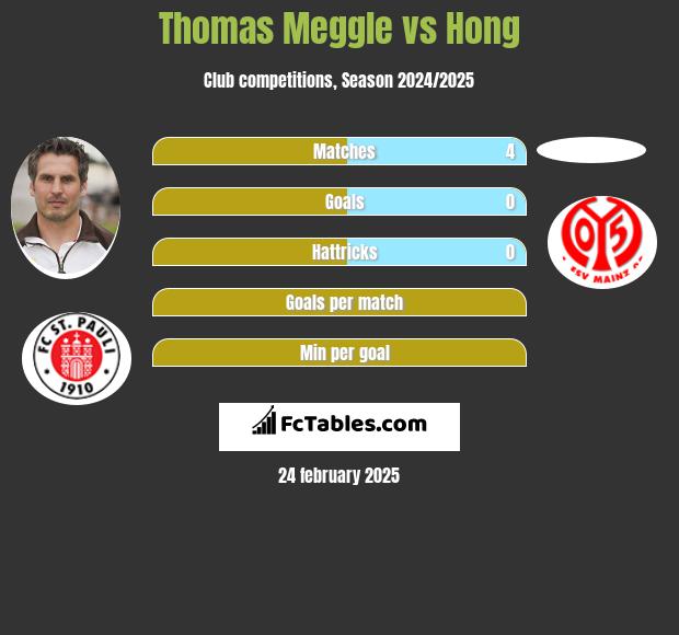 Thomas Meggle vs Hong h2h player stats