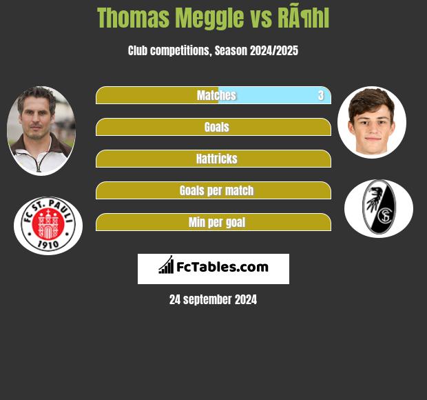 Thomas Meggle vs RÃ¶hl h2h player stats