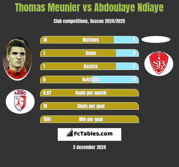 Thomas Meunier vs Abdoulaye Ndiaye h2h player stats