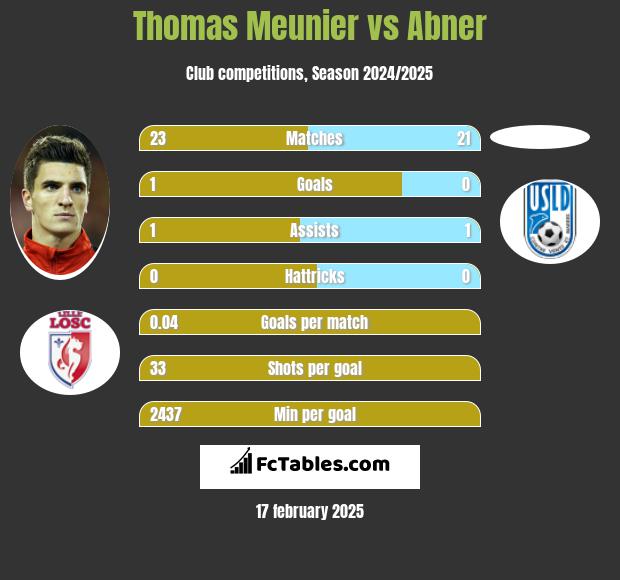 Thomas Meunier vs Abner h2h player stats