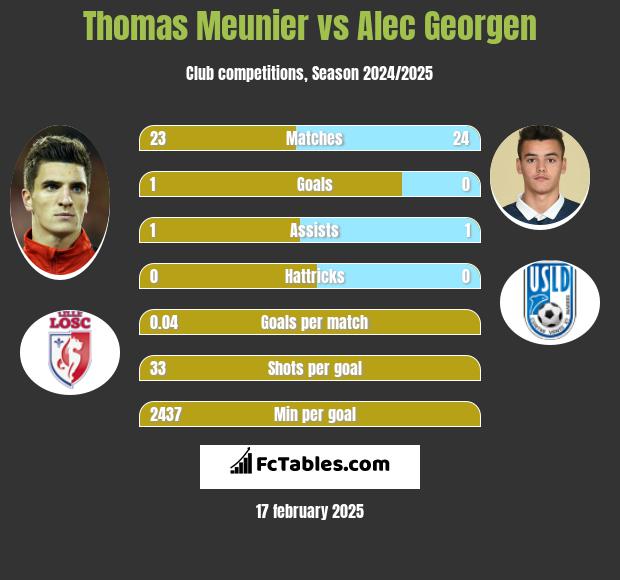 Thomas Meunier vs Alec Georgen h2h player stats