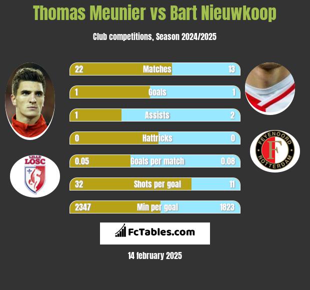 Thomas Meunier vs Bart Nieuwkoop h2h player stats