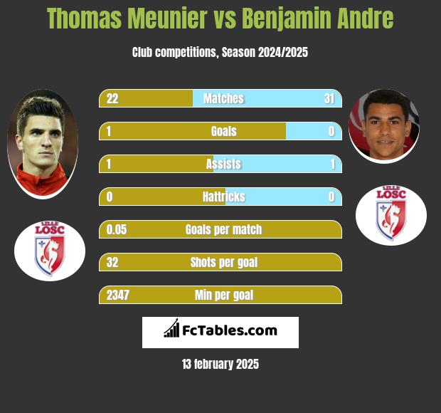 Thomas Meunier vs Benjamin Andre h2h player stats