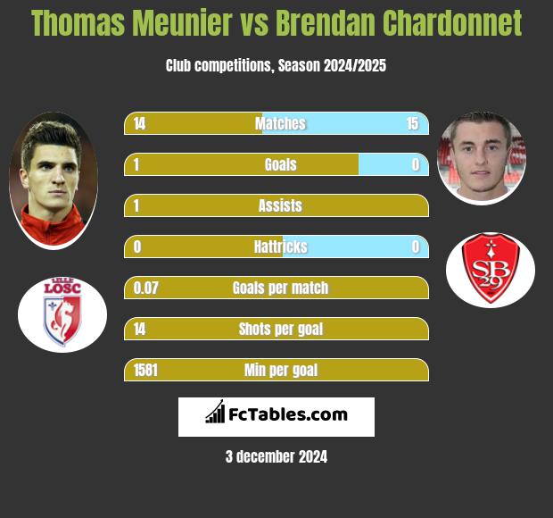 Thomas Meunier vs Brendan Chardonnet h2h player stats