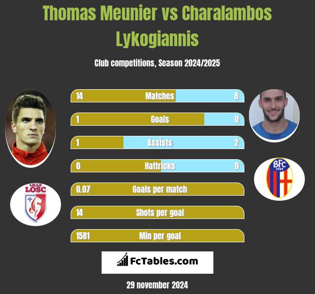 Thomas Meunier vs Charalambos Lykogiannis h2h player stats