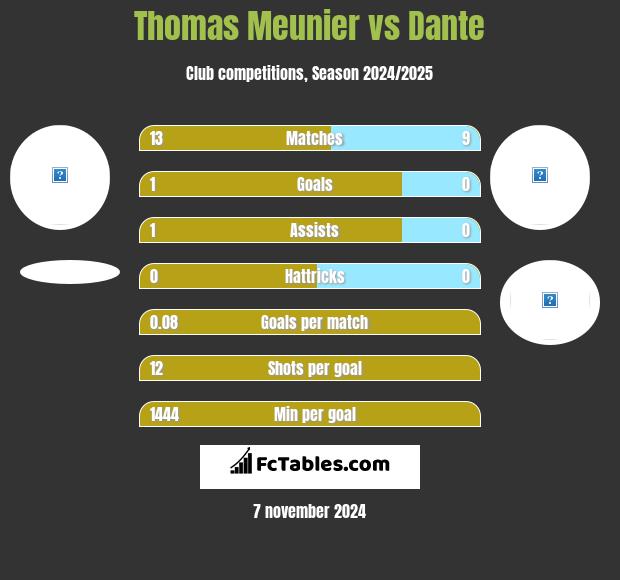 Thomas Meunier vs Dante h2h player stats