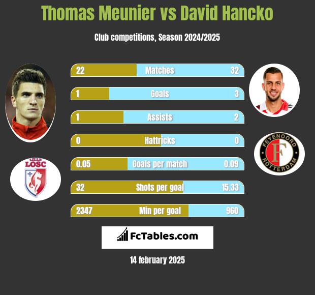 Thomas Meunier vs David Hancko h2h player stats