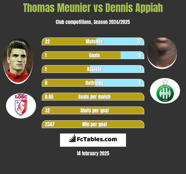 Thomas Meunier vs Dennis Appiah h2h player stats