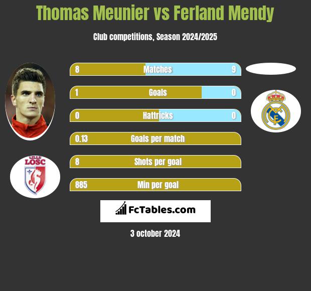 Thomas Meunier vs Ferland Mendy h2h player stats