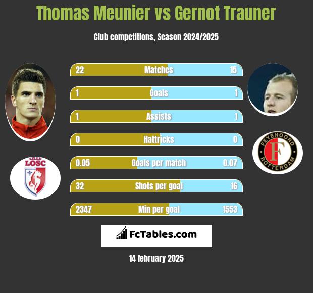 Thomas Meunier vs Gernot Trauner h2h player stats