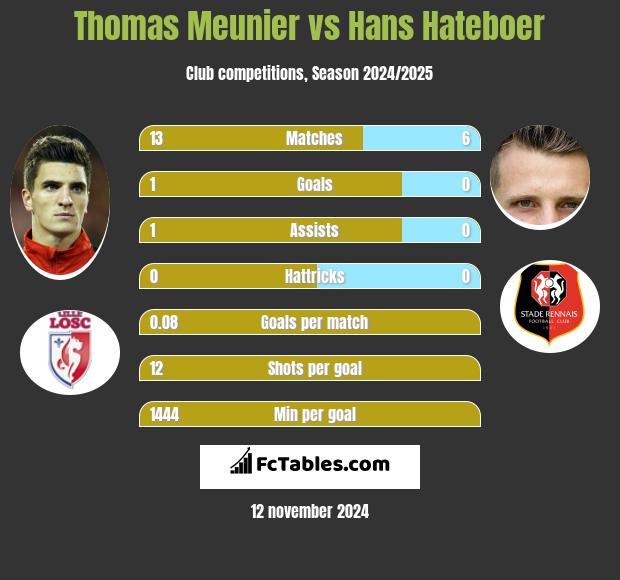 Thomas Meunier vs Hans Hateboer h2h player stats