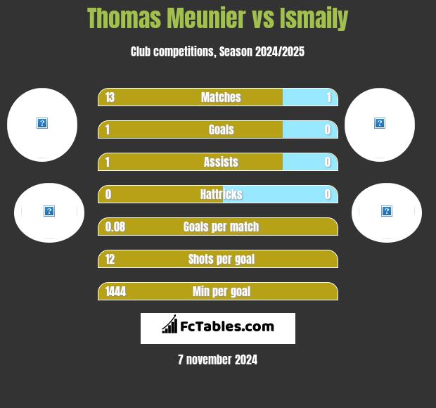 Thomas Meunier vs Ismaily h2h player stats