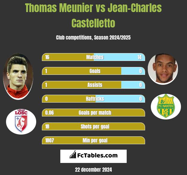 Thomas Meunier vs Jean-Charles Castelletto h2h player stats